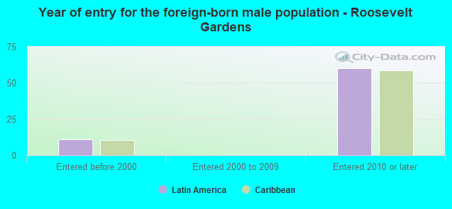 Year of entry for the foreign-born male population - Roosevelt Gardens