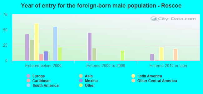 Year of entry for the foreign-born male population - Roscoe