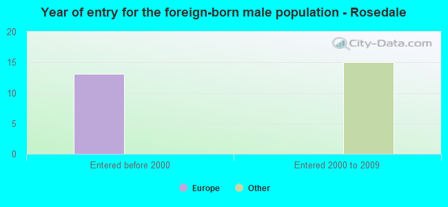 Year of entry for the foreign-born male population - Rosedale