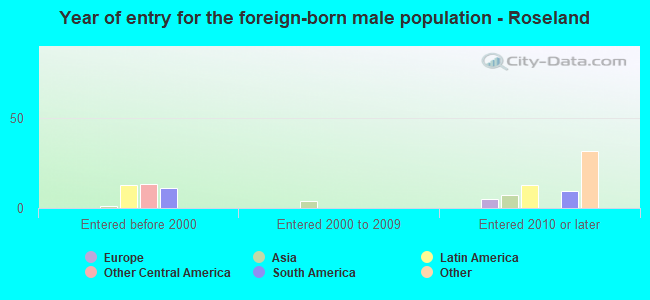 Year of entry for the foreign-born male population - Roseland