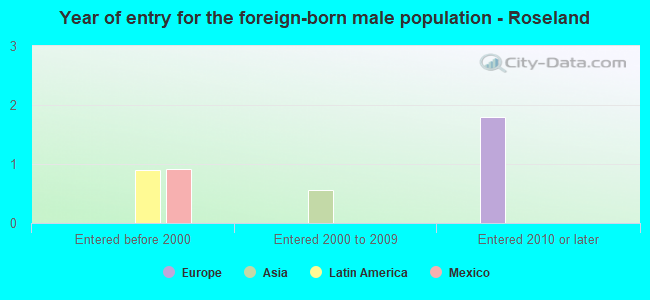 Year of entry for the foreign-born male population - Roseland