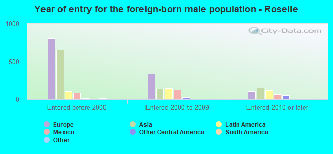 Year of entry for the foreign-born male population - Roselle