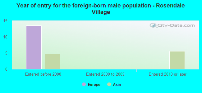 Year of entry for the foreign-born male population - Rosendale Village