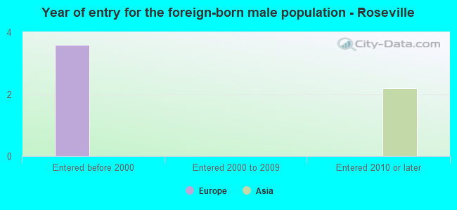 Year of entry for the foreign-born male population - Roseville