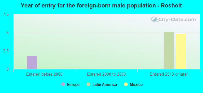 Year of entry for the foreign-born male population - Rosholt