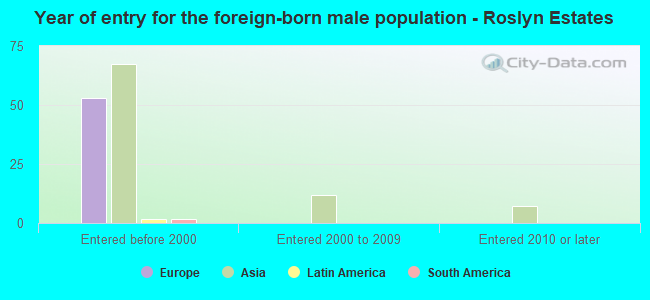 Year of entry for the foreign-born male population - Roslyn Estates