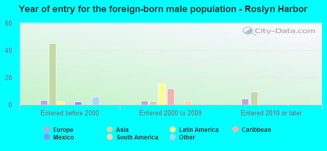 Year of entry for the foreign-born male population - Roslyn Harbor