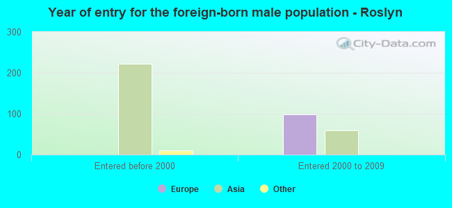 Year of entry for the foreign-born male population - Roslyn