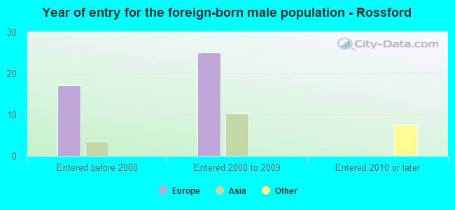 Year of entry for the foreign-born male population - Rossford