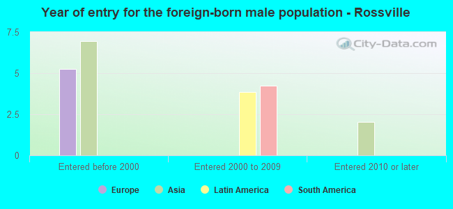 Year of entry for the foreign-born male population - Rossville