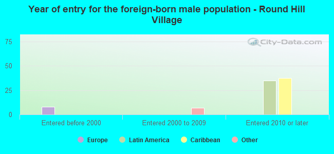 Year of entry for the foreign-born male population - Round Hill Village
