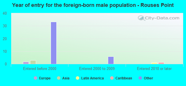 Year of entry for the foreign-born male population - Rouses Point