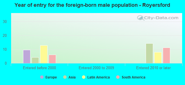 Year of entry for the foreign-born male population - Royersford