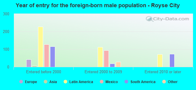 Year of entry for the foreign-born male population - Royse City