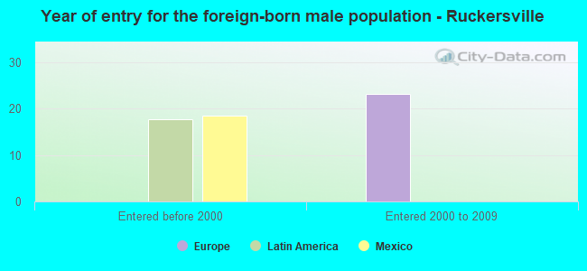 Year of entry for the foreign-born male population - Ruckersville