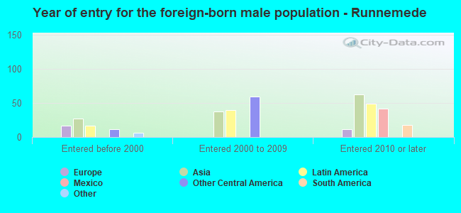 Year of entry for the foreign-born male population - Runnemede