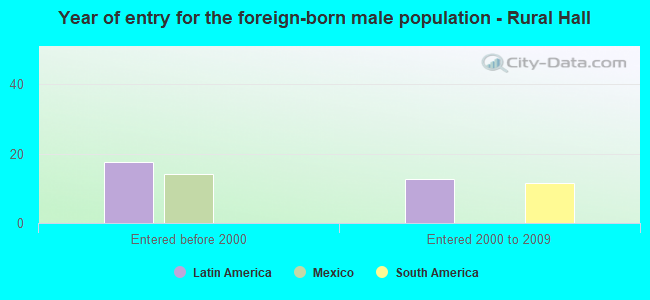 Year of entry for the foreign-born male population - Rural Hall