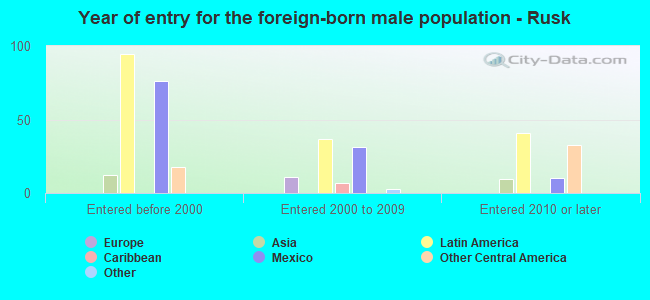 Year of entry for the foreign-born male population - Rusk