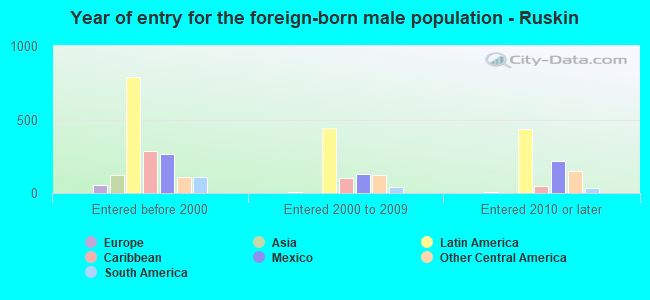 Year of entry for the foreign-born male population - Ruskin