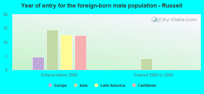 Year of entry for the foreign-born male population - Russell