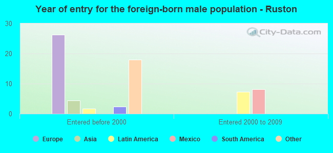 Year of entry for the foreign-born male population - Ruston