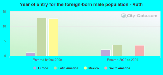 Year of entry for the foreign-born male population - Ruth