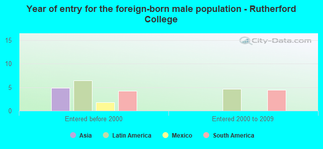 Year of entry for the foreign-born male population - Rutherford College
