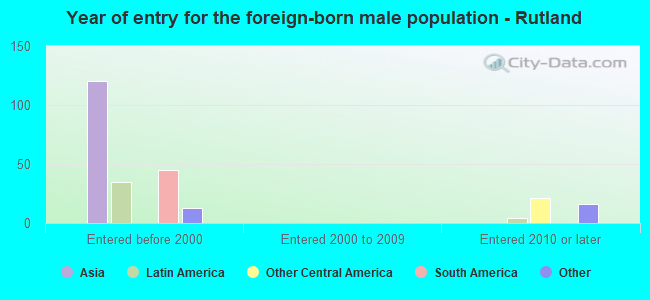 Year of entry for the foreign-born male population - Rutland