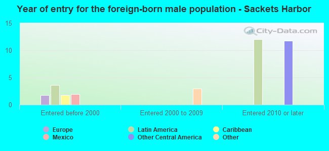 Year of entry for the foreign-born male population - Sackets Harbor
