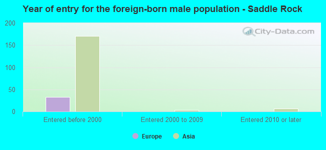 Year of entry for the foreign-born male population - Saddle Rock