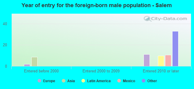 Year of entry for the foreign-born male population - Salem