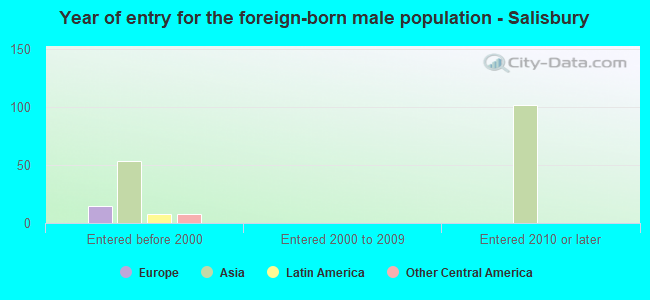 Year of entry for the foreign-born male population - Salisbury