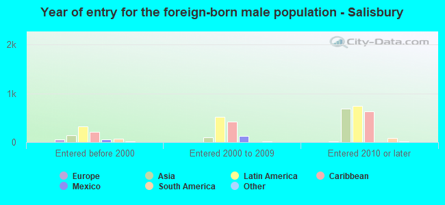 Year of entry for the foreign-born male population - Salisbury