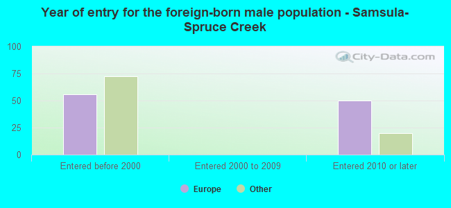 Year of entry for the foreign-born male population - Samsula-Spruce Creek