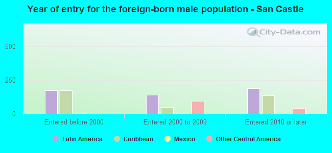 Year of entry for the foreign-born male population - San Castle