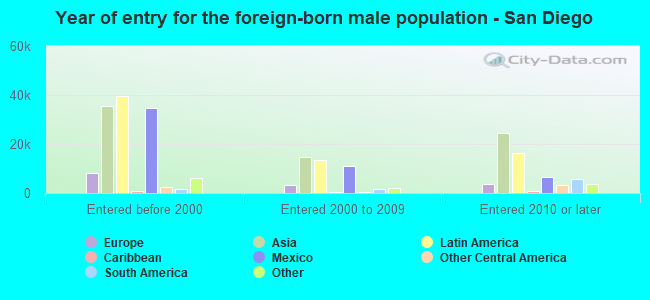Year of entry for the foreign-born male population - San Diego