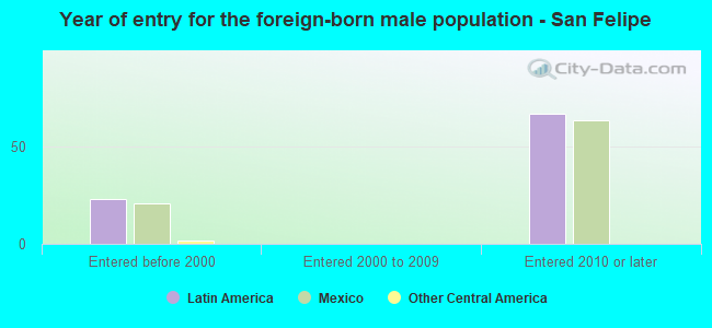 Year of entry for the foreign-born male population - San Felipe