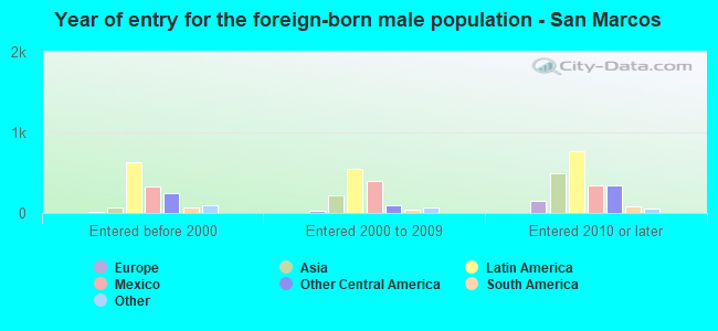 Year of entry for the foreign-born male population - San Marcos