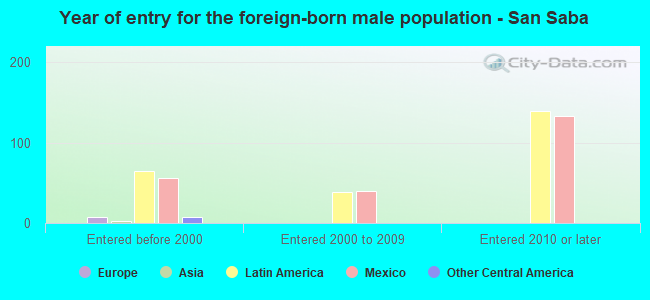 Year of entry for the foreign-born male population - San Saba