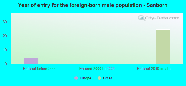 Year of entry for the foreign-born male population - Sanborn