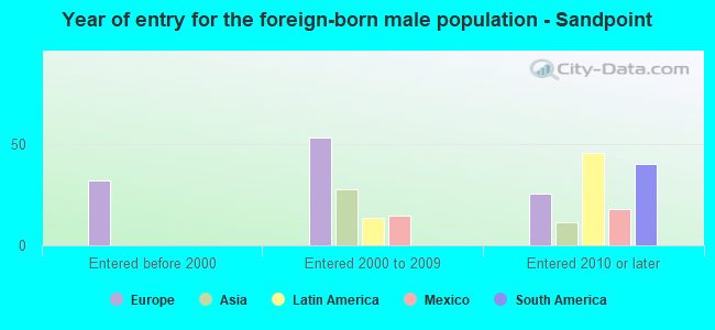 Year of entry for the foreign-born male population - Sandpoint