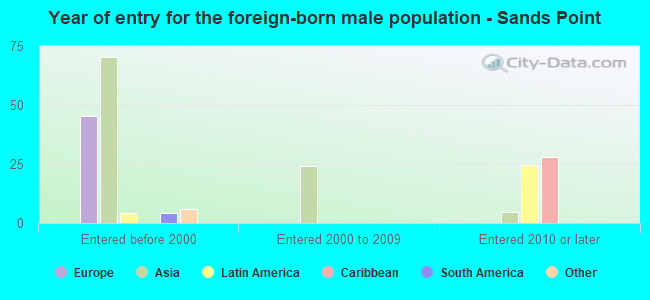 Year of entry for the foreign-born male population - Sands Point
