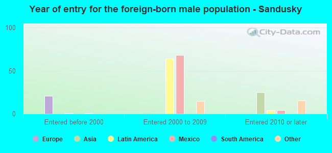Year of entry for the foreign-born male population - Sandusky