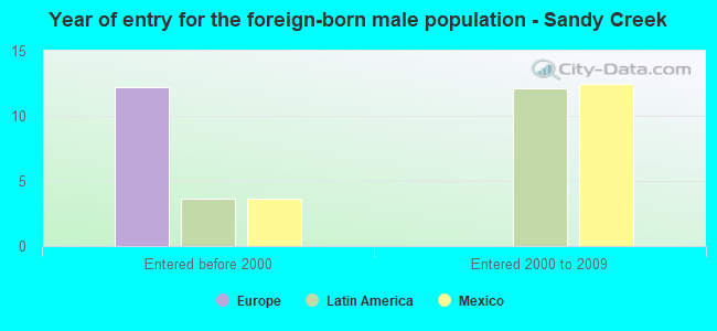 Year of entry for the foreign-born male population - Sandy Creek