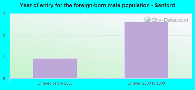 Year of entry for the foreign-born male population - Sanford