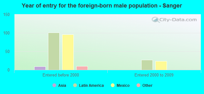 Year of entry for the foreign-born male population - Sanger