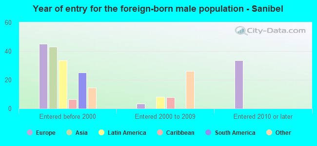 Year of entry for the foreign-born male population - Sanibel