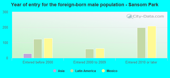 Year of entry for the foreign-born male population - Sansom Park