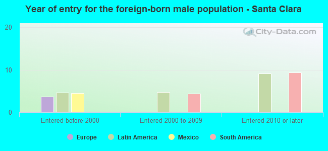 Year of entry for the foreign-born male population - Santa Clara