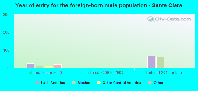 Year of entry for the foreign-born male population - Santa Clara